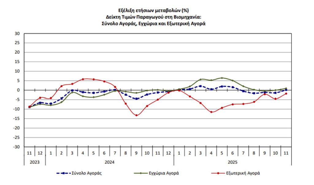 ΕΛΣΤΑΤ: Οριακή άνοδος 0,1% στις τιμές παραγωγού τον Νοέμβριο - Financial Report