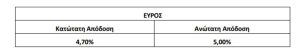 Aktor: Στο 4,70% με 5% το εύρος απόδοσης της δημόσιας προσφοράς ομολογιών - Financial Report