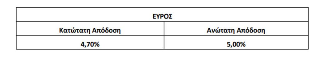 Aktor: Στο 4,70% με 5% το εύρος απόδοσης της δημόσιας προσφοράς ομολογιών - Financial Report