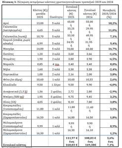 ΙΝΕΜΥ: Αυξημένο ως και 7,1% στα 160 ευρώ το φετινό χριστουγεννιάτικο τραπέζι - Financial Report