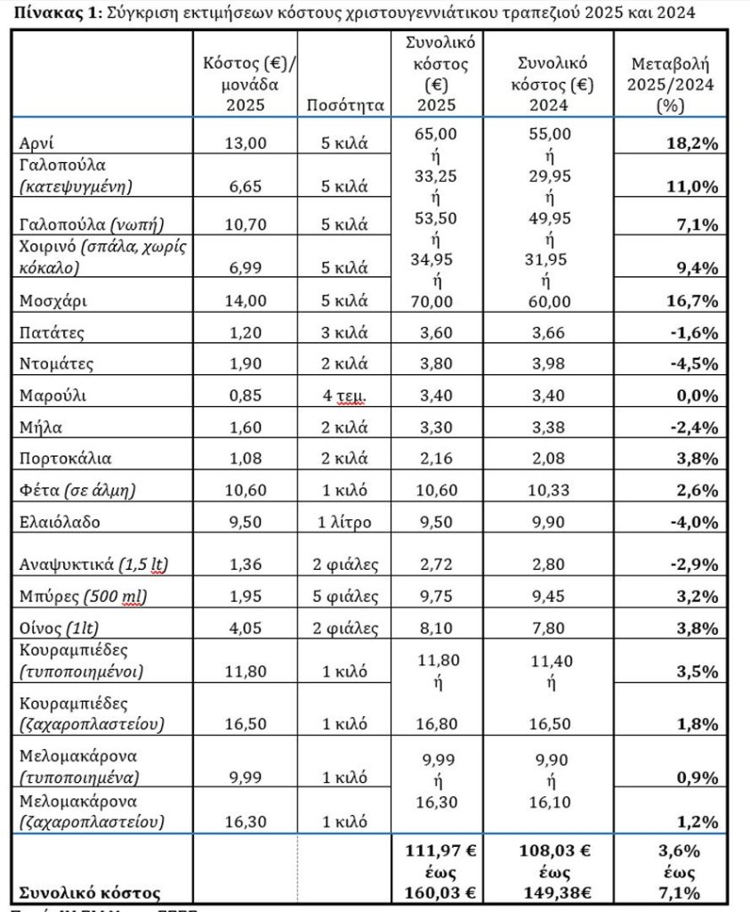ΙΝΕΜΥ: Αυξημένο ως και 7,1% στα 160 ευρώ το φετινό χριστουγεννιάτικο τραπέζι - Financial Report