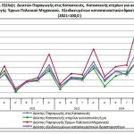 ΕΛΣΤΑΤ: Αύξηση 3,3% στον Δείκτη Παραγωγής στις Κατασκευές γ' τρίμηνο 2025 - Financial Report