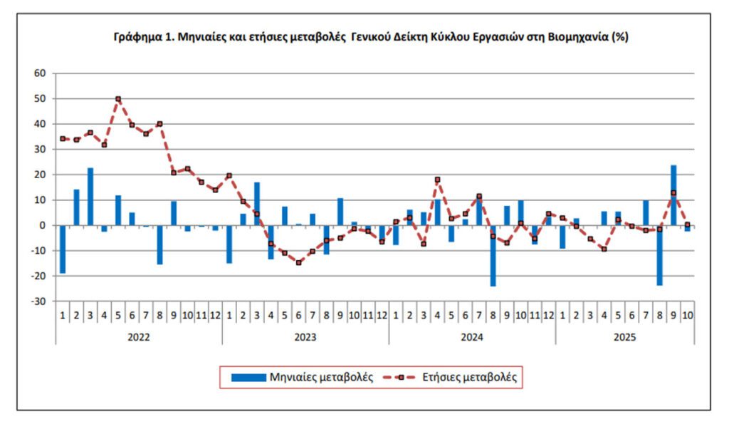 ΕΛΣΤΑΤ: Αύξηση 0,3% ο τζίρος στη βιομηχανία τον Οκτώβριο 2025 - Financial Report