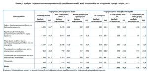 ΕΛΣΤΑΤ: Πάνω από τις μισές μεγάλες επιχειρήσεις (55,2%) προμηθεύθηκαν αγαθά από το εξωτερικό το 2023 - Financial Report