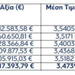 Eurobank: Επαναγορά 1,76 εκατ. ίδιων μετοχών αξίας 6,1 εκατ. ευρώ - Financial Report