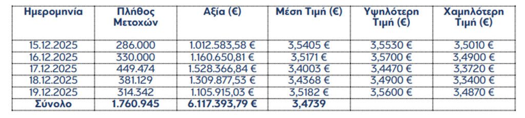 Eurobank: Επαναγορά 1,76 εκατ. ίδιων μετοχών αξίας 6,1 εκατ. ευρώ - Financial Report