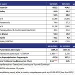Ομιλος ΑΒΑΞ: Αύξηση τζίρου 65% στα 682,2 εκατ. ευρώ το εννεάμηνο 2025 - Financial Report