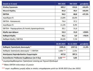 Ομιλος ΑΒΑΞ: Αύξηση τζίρου 65% στα 682,2 εκατ. ευρώ το εννεάμηνο 2025 - Financial Report