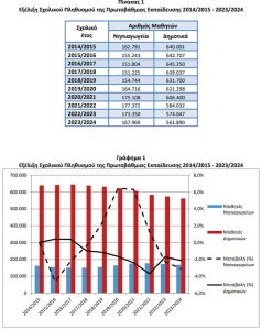 ΕΛΣΤΑΤ: Λιγότερα παιδιά στα σχολεία, περισσότεροι εκπαιδευτικοί στην Πρωτοβάθμια Εκπαίδευση - Financial Report