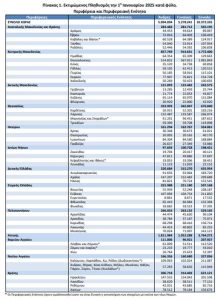 ΕΛΣΤΑΤ: Κάτω από 10,38 εκατ. το 2025 ο πληθυσμός της Ελλάδας μειωμένος κατά 0,03% - Financial Report