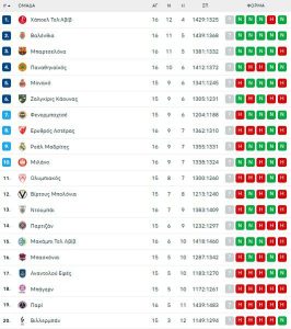 Euroleague: Νίκη για τον Παναθηναϊκό, ήττα για τον Ολυμπιακό στην 16η αγωνιστική - Financial Report