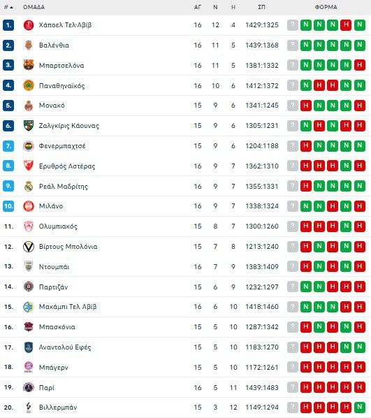 Euroleague: Νίκη για τον Παναθηναϊκό, ήττα για τον Ολυμπιακό στην 16η αγωνιστική - Financial Report