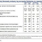 ΤτΕ: Στα 6,45 δισ. ευρώ το πλεόνασμα Ιανουαρίου - Νοεμβρίου 2024 - Financial Report