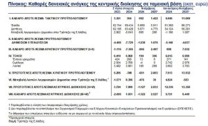ΤτΕ: Στα 6,45 δισ. ευρώ το πλεόνασμα Ιανουαρίου - Νοεμβρίου 2024 - Financial Report