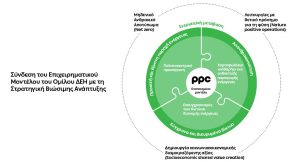 Ο μετασχηματισμός της ΔΕΗ σε αριθμούς: Πράσινες επενδύσεις και άλμα ESG