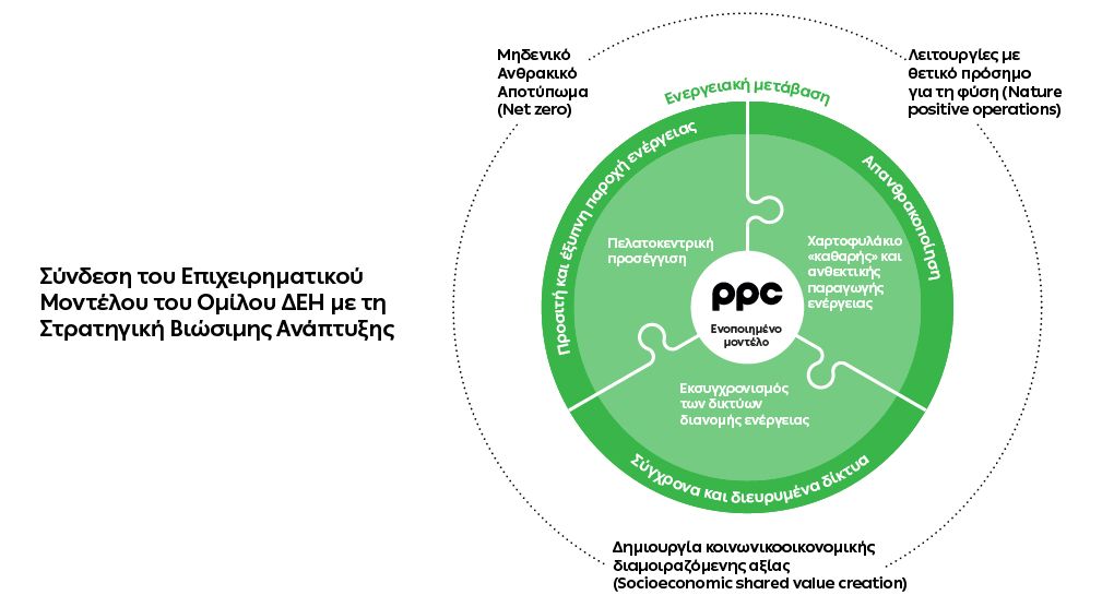Ο μετασχηματισμός της ΔΕΗ σε αριθμούς: Πράσινες επενδύσεις και άλμα ESG