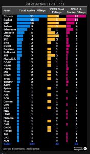 124 Ενεργά Crypto ETP Filings στις ΗΠΑ. Το Bitcoin μπροστά, τα Baskets και το XRP ακολουθούν. Κάτι πολύ μεγάλο χτίζεται