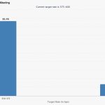 Η αγορά «βλέπει» νέα μείωση επιτοκίων – Νέα Και Εξελίξεις Για Τα Κρυπτονομίσματα