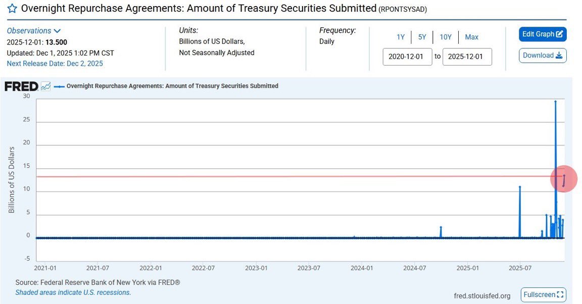Η Fed μόλις έριξε 13,5 δισ. δολάρια ρευστότητας. Τέλος το QT, αρχίζει νέο παιχνίδι στις αγορές;