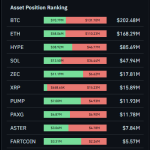 XRP σε κίνδυνο; Τα στοιχεία δείχνουν την πιο επιθετική short θέση της αγοράς. Μήπως ετοιμάζεται κάτι μεγάλο;