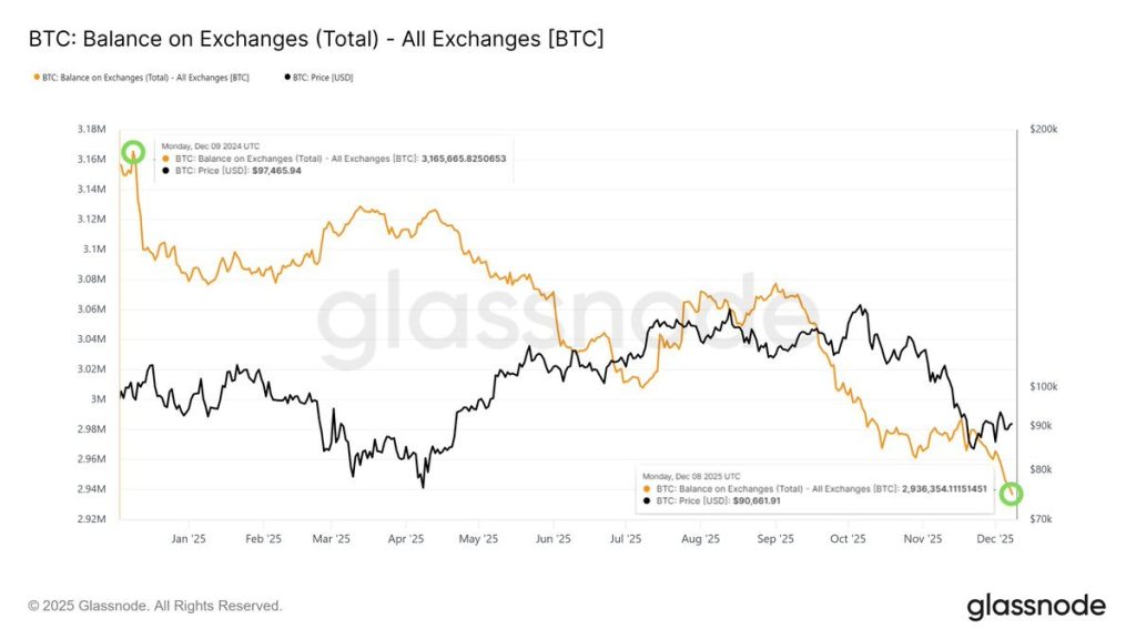 230.000 Bitcoin εξαφανίστηκαν από τα ανταλλακτήρια μέσα σε έναν χρόνο
