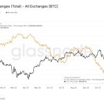 230.000 Bitcoin εξαφανίστηκαν από τα ανταλλακτήρια μέσα σε έναν χρόνο
