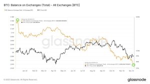230.000 Bitcoin εξαφανίστηκαν από τα ανταλλακτήρια μέσα σε έναν χρόνο