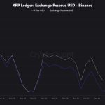 ΤΙ ΣΥΜΒΑΙΝΕΙ ΜΕ ΤΟ XRP; 1.3 ΔΙΣ. ΔΟΛΑΡΙΑ “ΕΞΑΦΑΝΙΣΤΗΚΑΝ” ΑΠΟ ΤΑ EXCHANGES ΜΕΣΑ ΣΕ ΕΝΑΝ ΜΗΝΑ – ΟΙ ΕΠΕΝΔΥΤΕΣ ΤΡΑΒΑΝΕ ΤΑ ΝΟΜΙΣΜΑΤΑ ΤΟΥΣ ΠΡΙΝ ΣΚΑΣΕΙ Η ΕΠΟΜΕΝΗ ΚΙΝΗΣΗ;