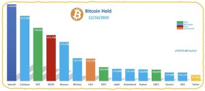Οι μεγαλύτεροι κάτοχοι Bitcoin στον κόσμο – Μία εταιρεία ελέγχει πάνω από το 3% όλων των BTC – Νέα Και Εξελίξεις Για Τα Κρυπτονομίσματα
