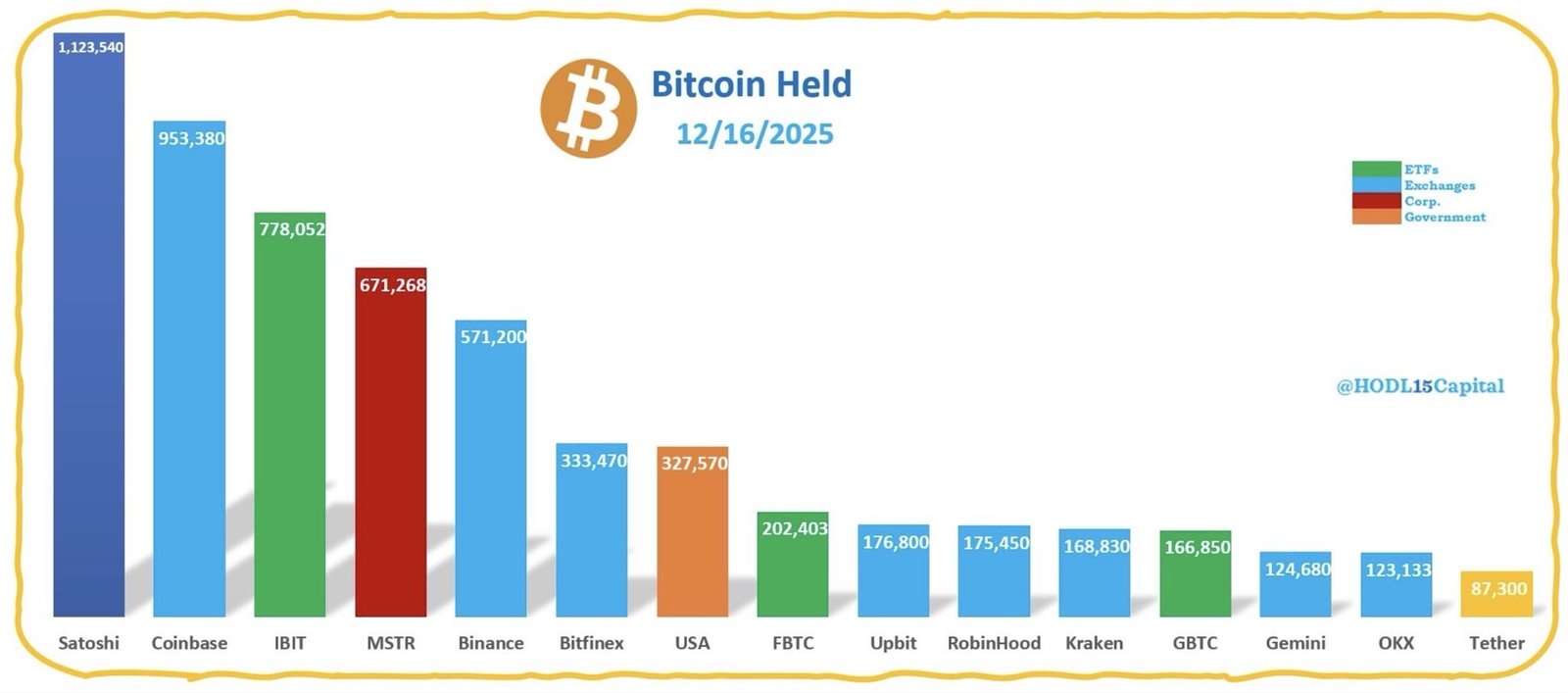 Οι μεγαλύτεροι κάτοχοι Bitcoin στον κόσμο – Μία εταιρεία ελέγχει πάνω από το 3% όλων των BTC – Νέα Και Εξελίξεις Για Τα Κρυπτονομίσματα