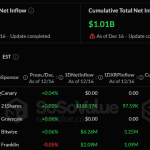 Τα XRP ETFs Πέρασαν τα $1 Δισεκατομμύριο σε Εισροές – Τι Σημαίνει για την Αγορά;