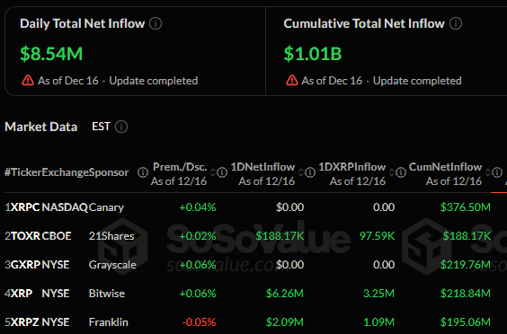 Τα XRP ETFs Πέρασαν τα $1 Δισεκατομμύριο σε Εισροές – Τι Σημαίνει για την Αγορά;