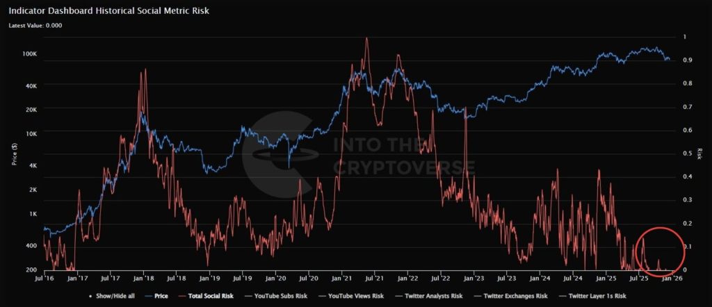 Το πιο σιωπηλό σημείο της αγοράς από το 2019; – Νέα Και Εξελίξεις Για Τα Κρυπτονομίσματα