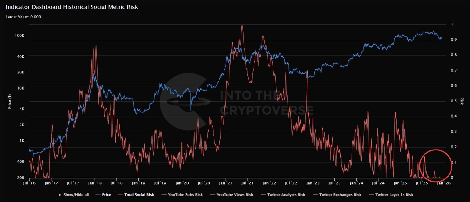 Το πιο σιωπηλό σημείο της αγοράς από το 2019; – Νέα Και Εξελίξεις Για Τα Κρυπτονομίσματα