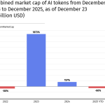 −66% το 2025 και $53 δισ. έγιναν καπνός – Νέα Και Εξελίξεις Για Τα Κρυπτονομίσματα