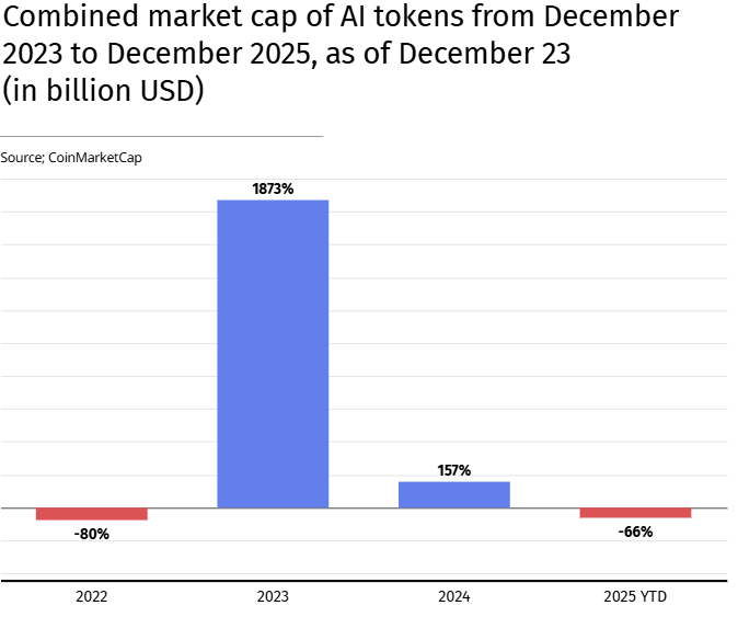 −66% το 2025 και $53 δισ. έγιναν καπνός – Νέα Και Εξελίξεις Για Τα Κρυπτονομίσματα