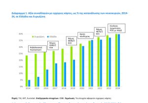 Από τα μετρητά στις κάρτες: H μεγάλη στροφή της ελληνικής αγοράς - Στη δεύτερη θέση ταχύτερης ανόδου στην Ευρώπη