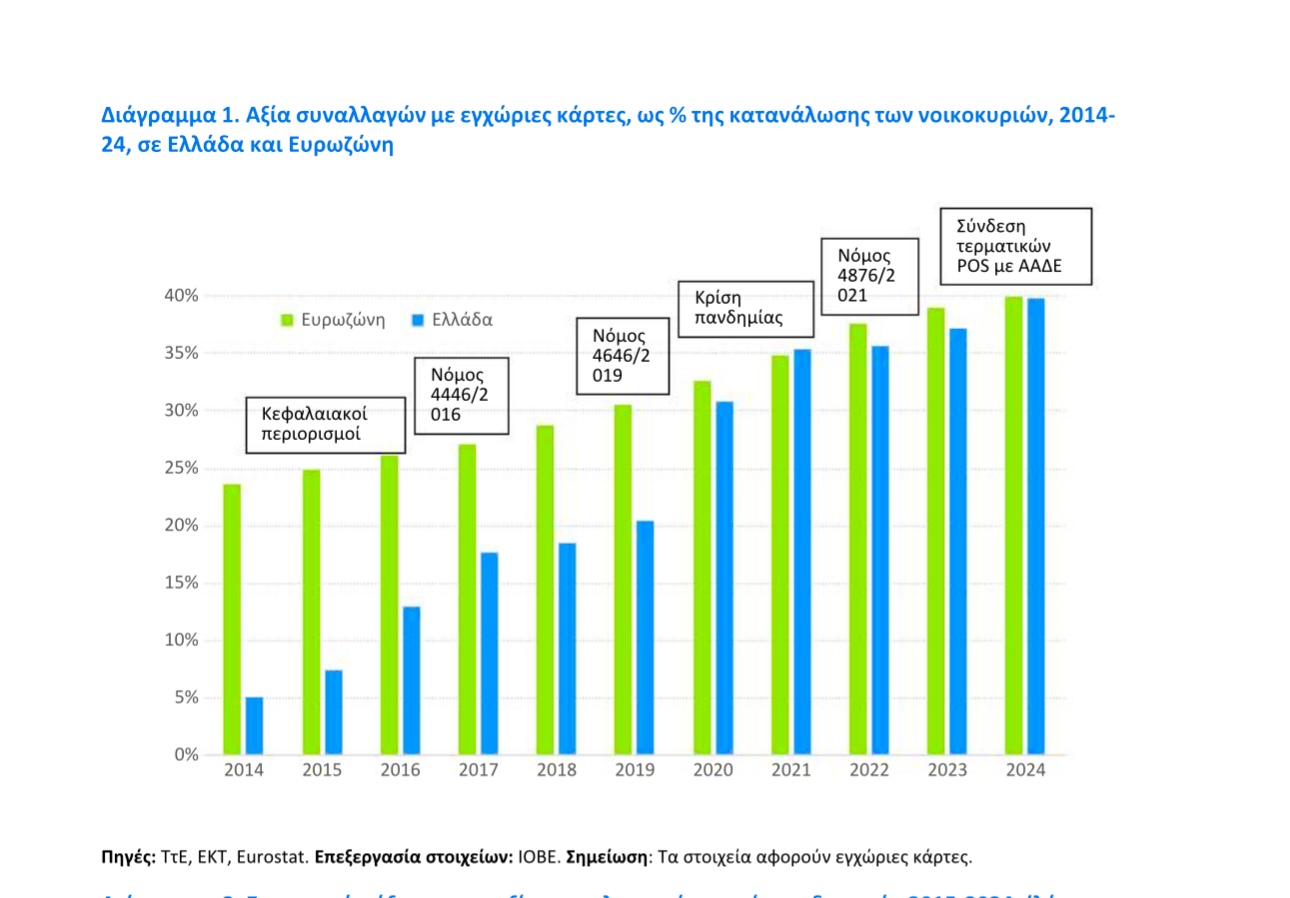 Από τα μετρητά στις κάρτες: H μεγάλη στροφή της ελληνικής αγοράς - Στη δεύτερη θέση ταχύτερης ανόδου στην Ευρώπη