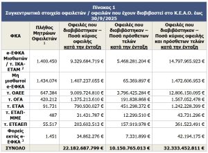 Περίπου 390 εκατ. ευρώ αυξήθηκε το χρέος στο ΚΕΑΟ στο τρίτο τρίμηνο