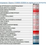 ΙΕΛΚΑ: Σχεδόν στάσιμες οι τιμές στα σούπερ μάρκετ το 2025, αλλά με «δύο ταχύτητες» σε κρέας και σοκολατοειδή - Financial Report
