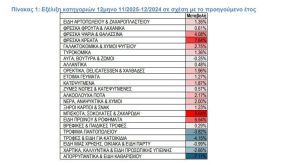 ΙΕΛΚΑ: Σχεδόν στάσιμες οι τιμές στα σούπερ μάρκετ το 2025, αλλά με «δύο ταχύτητες» σε κρέας και σοκολατοειδή - Financial Report