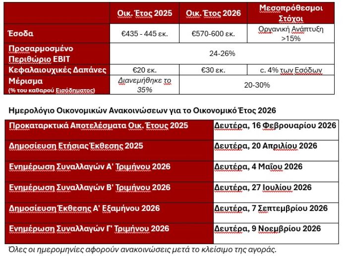 THEON: Εξαιρετική χρονιά το 2025, θωρακίζει την ανάπτυξη με παραγγελίες-ρεκόρ €2,4 δισ. - Financial Report