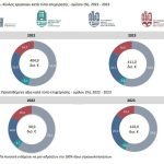 Όμιλοι επιχειρήσεων: Λίγοι σε αριθμό, μεγάλοι σε αποτύπωμα - Financial Report