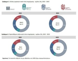 Όμιλοι επιχειρήσεων: Λίγοι σε αριθμό, μεγάλοι σε αποτύπωμα - Financial Report