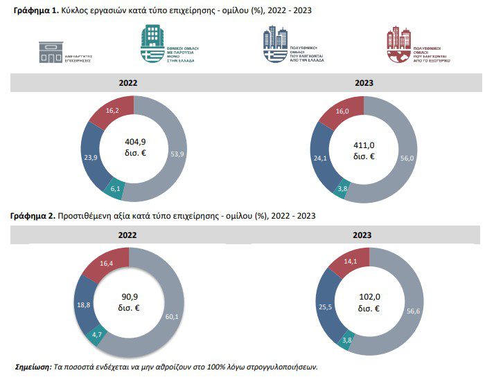 Όμιλοι επιχειρήσεων: Λίγοι σε αριθμό, μεγάλοι σε αποτύπωμα - Financial Report