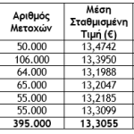 Αγορά ιδίων μετοχών αξίας 5,25 εκατ. ευρώ από την Εθνική Τράπεζα