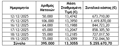 Αγορά ιδίων μετοχών αξίας 5,25 εκατ. ευρώ από την Εθνική Τράπεζα
