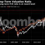 Bloomberg: Τι βλέπουν οι αναλυτές για την πορεία των αγορών το 2026