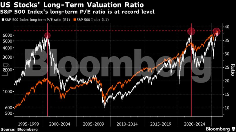 Bloomberg: Τι βλέπουν οι αναλυτές για την πορεία των αγορών το 2026