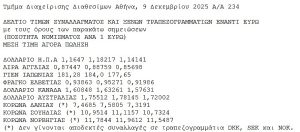 Οι σημερινές τιμές συναλλάγματος: Όρια και όροι για τις συναλλαγές - FinanceNews.gr